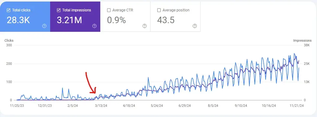 penfriend’s google search growth