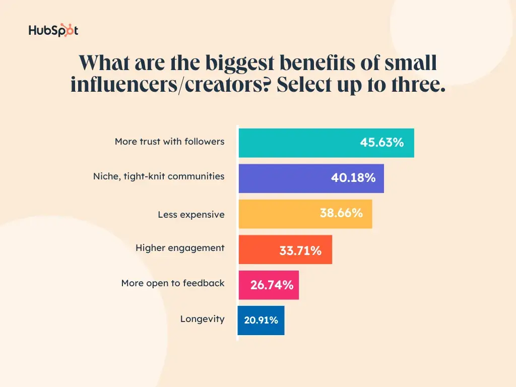 graph showing the biggest benefits of working with small influencers according to marketers.