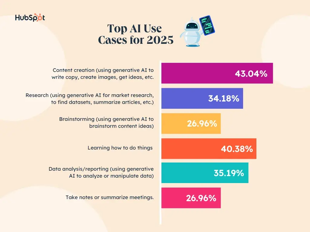 graph showing the most popular marketing use cases for ai in 2025