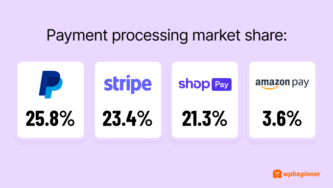 Payment processing market share statistics