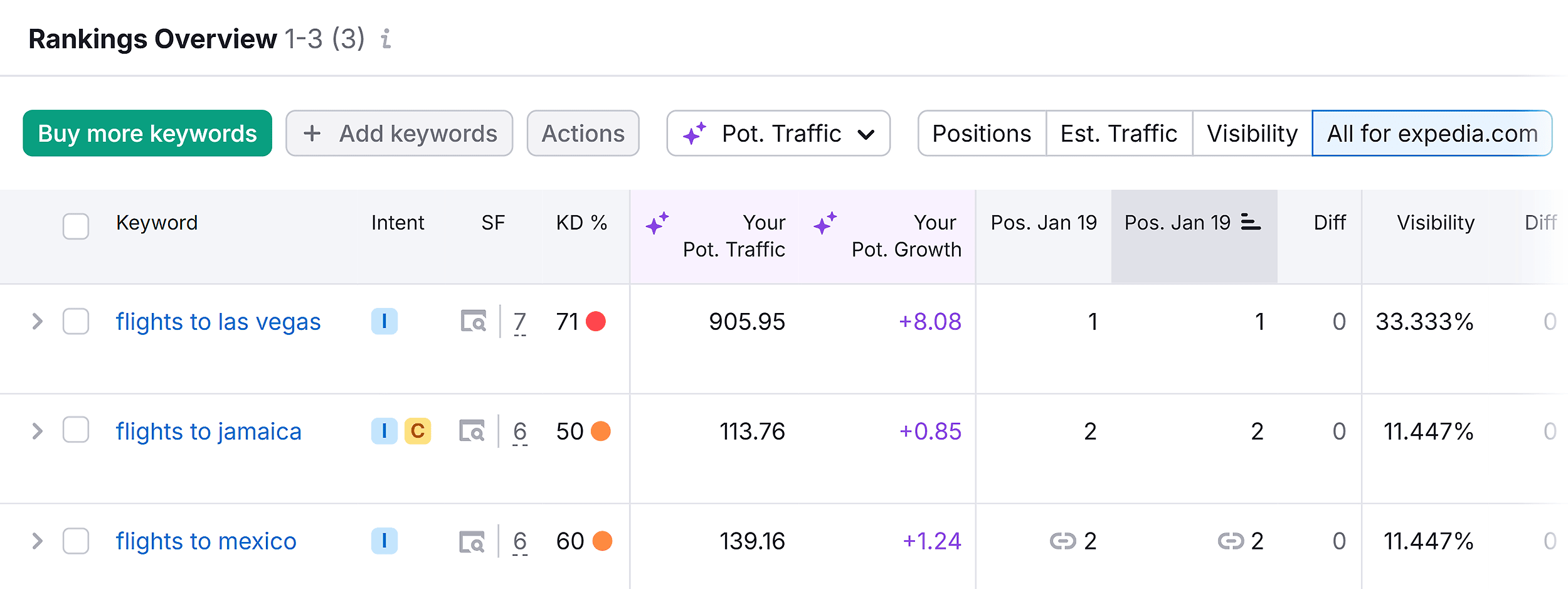 Position Tracking – Rankings Overview – Keywords