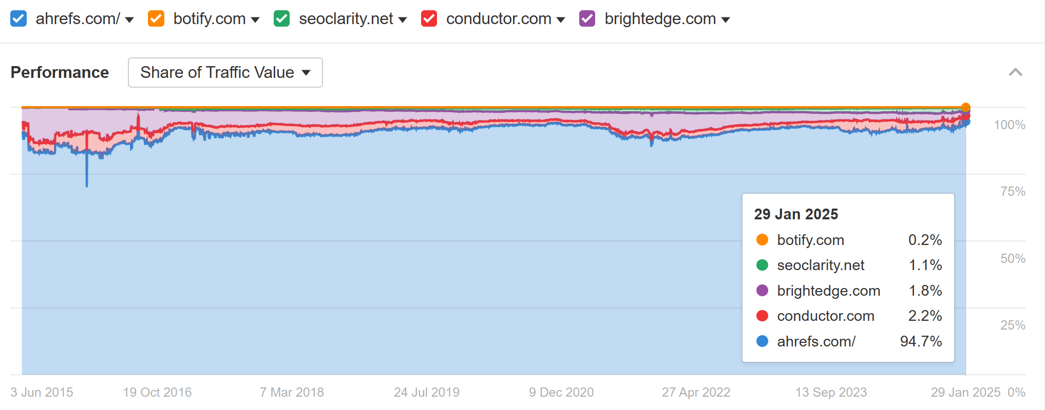 Share of Traffic Value for Enterprise SEO platforms