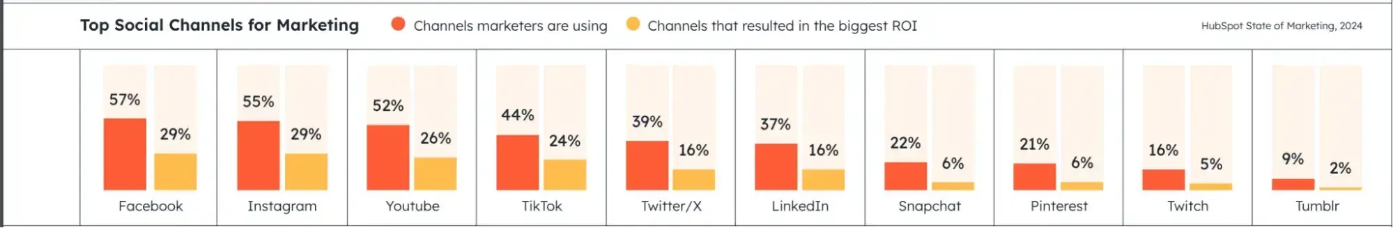 series of graphs showing the top social media channels for marketing