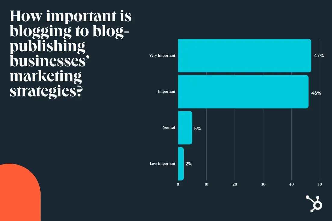 a graphic covering how important blogging is to businesses