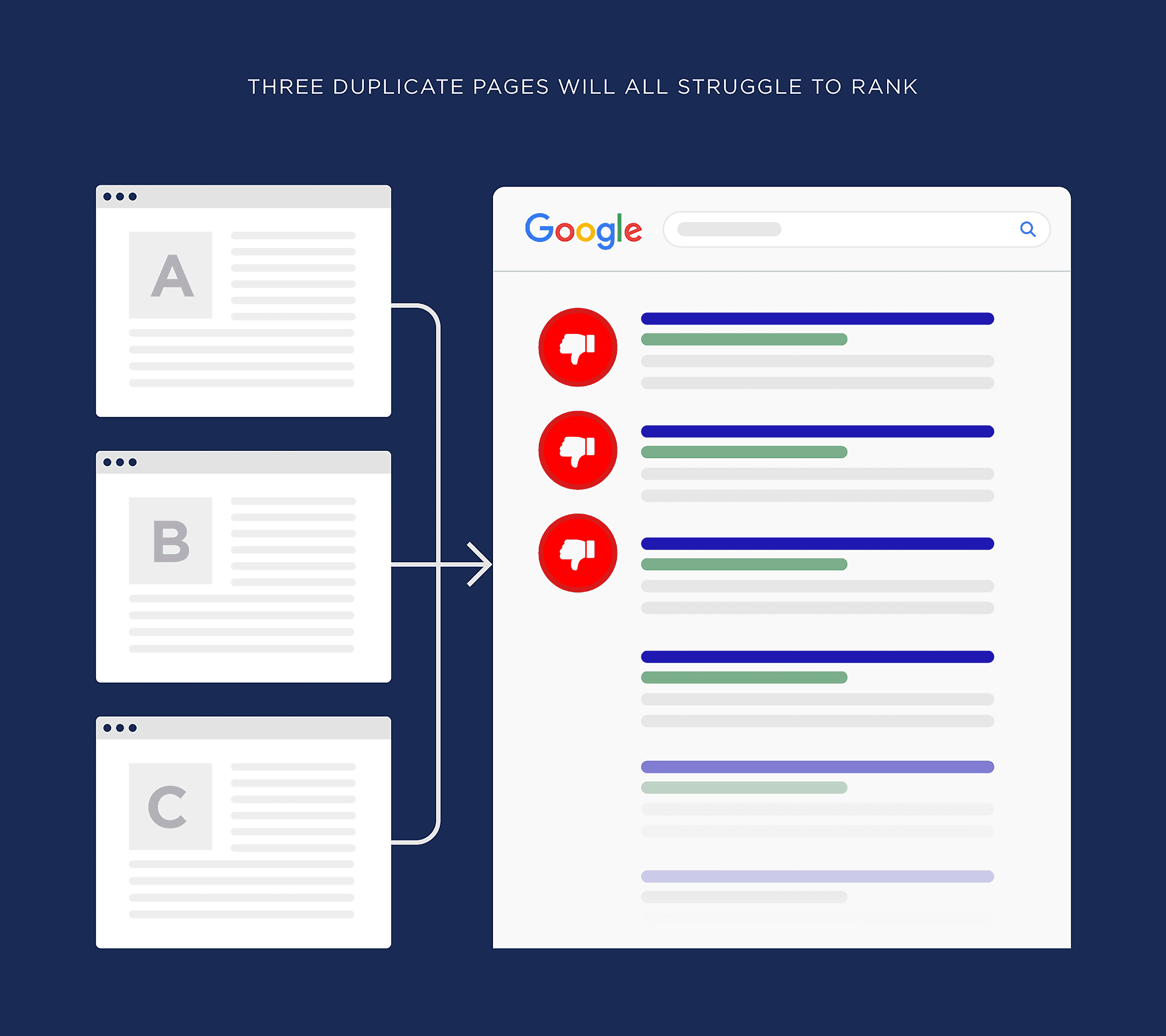 Three duplicate pages will all struggle to rank