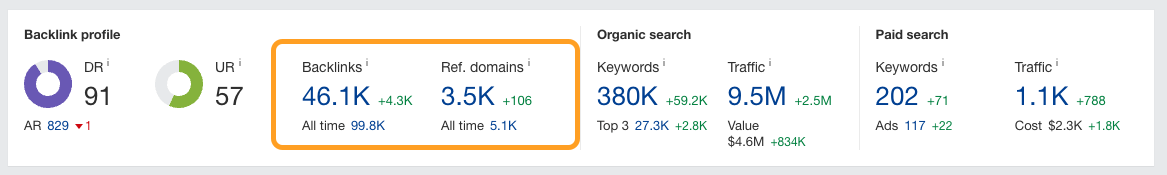 A screenshot of backlinks and referring domains in Ahrefs Site Overview report