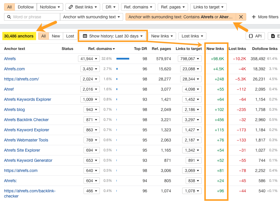 A screenshot of Ahrefs' anchors report, with an "Anchor with surrounding text" filter for branded keywords 