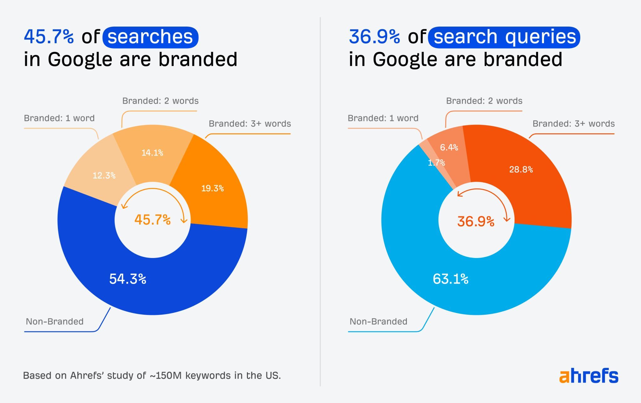 Ahrefs research proving that 45.7% of searches in Google are branded and 36.9% of search queries are branded (visualized via donut chart)