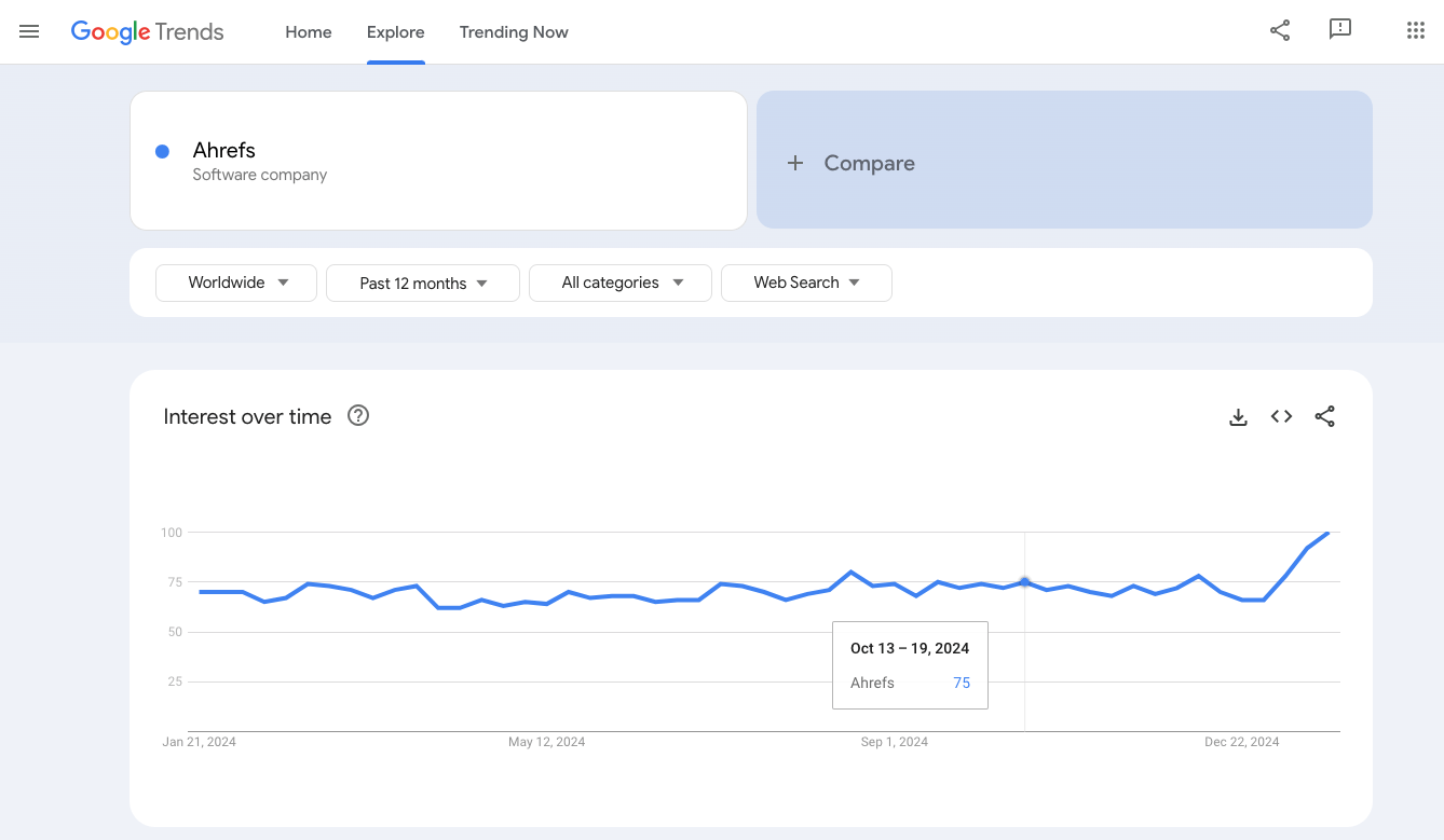 Google trends chart showing search volume trends for Ahrefs software company