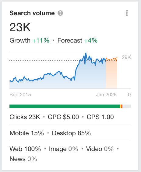 Growth and forecast trends in Ahrefs 