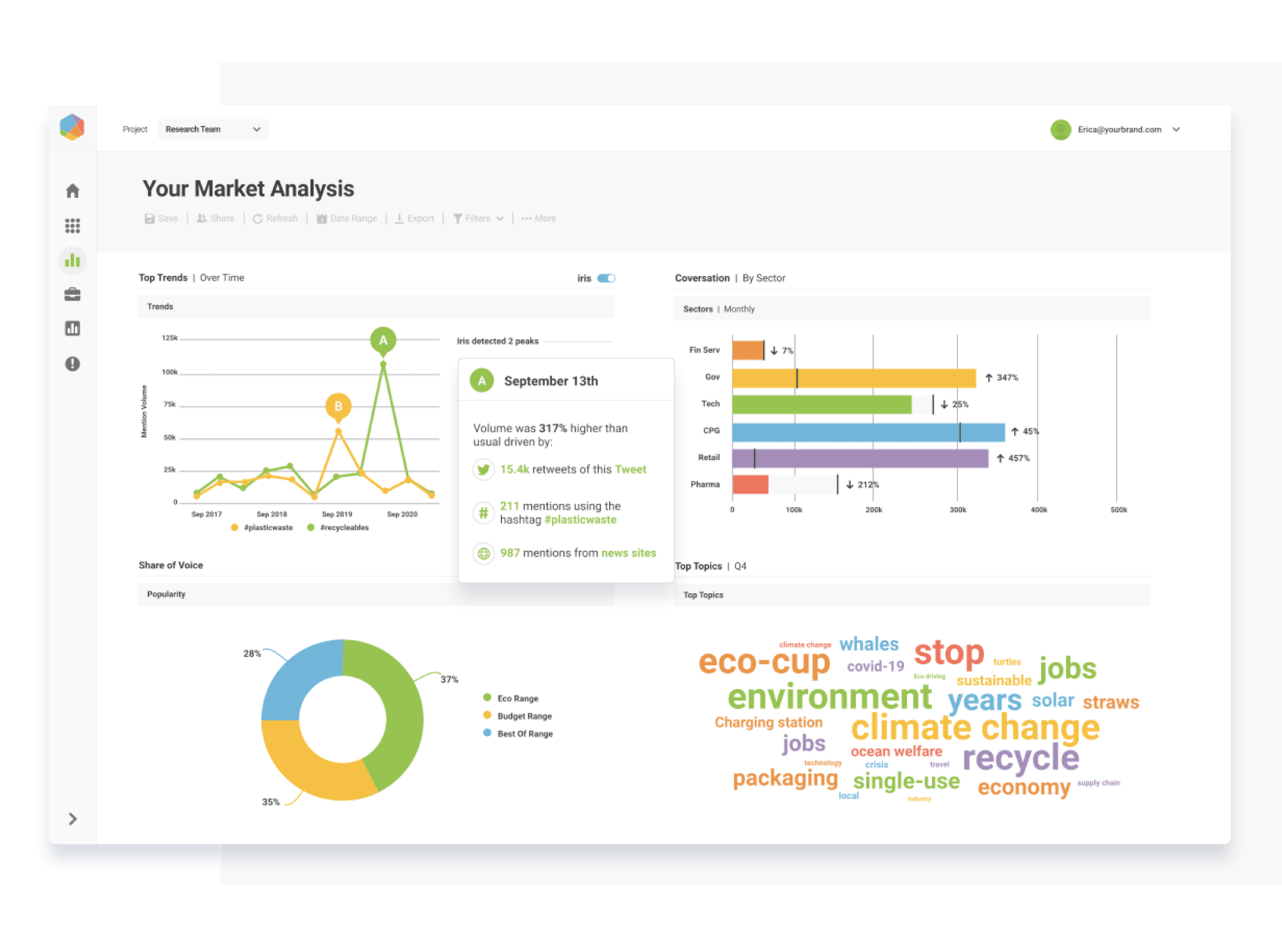 A visual representation of the social media platform, Brandwatch, showing a market analysis, including a share of voice chart