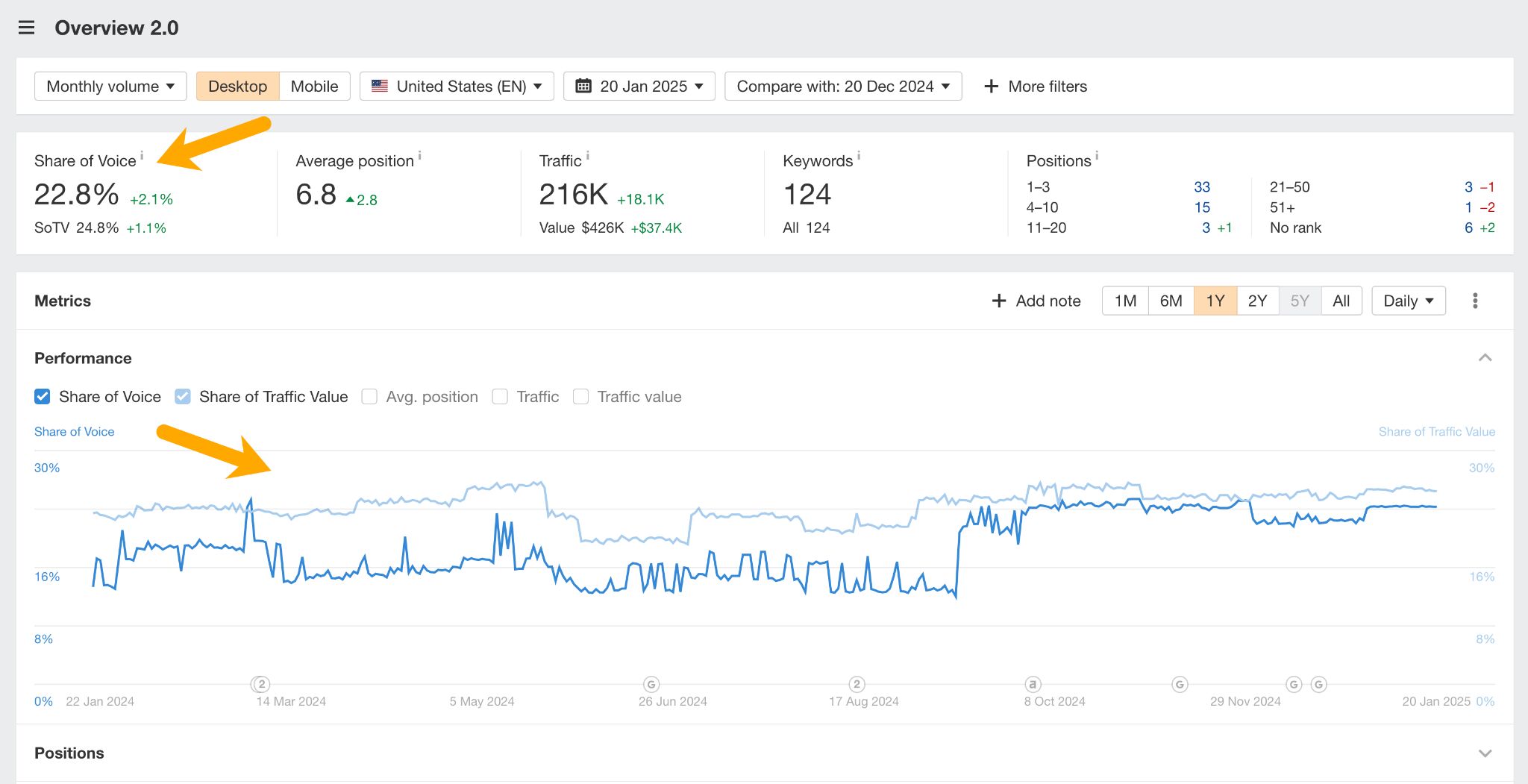 A screenshot of a share of voice chart in Ahrefs rank tracker, with arrows pointing out share of voice and share of traffic value data