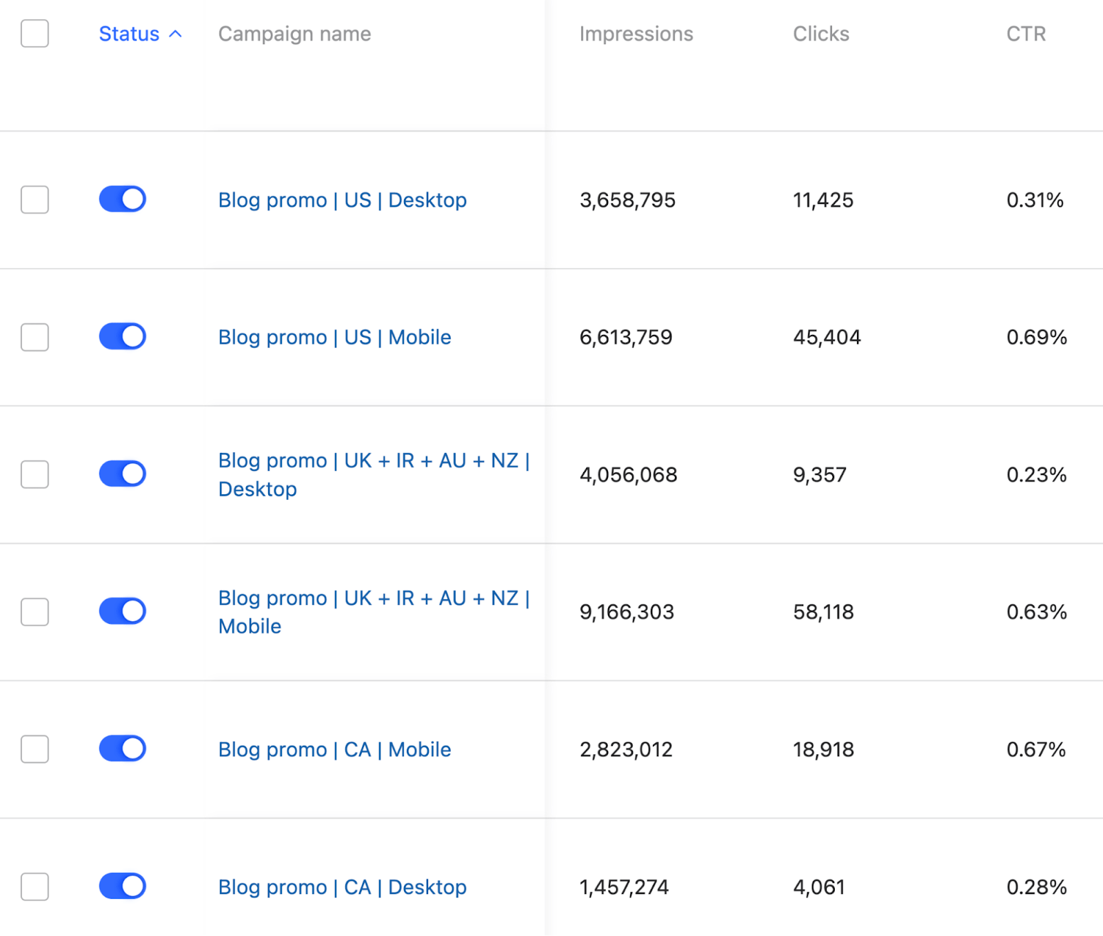 A screenshot of Ahrefs' Quora Ads, showing data on ad campaigns, including impressions, clicks, and CTR