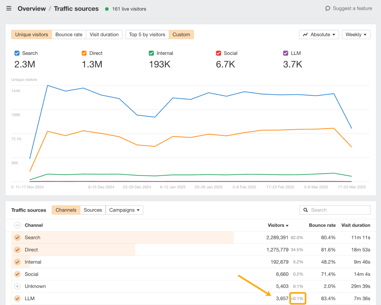 Ahrefs' Web Analytics allows you to track traffic from LLMs to your website.
