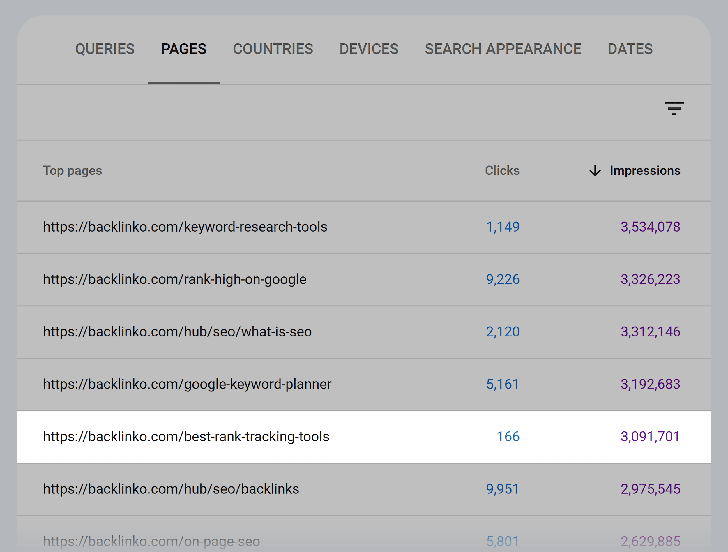 Google Search Console &ndash; Backlinko &ndash; High impressions low clicks