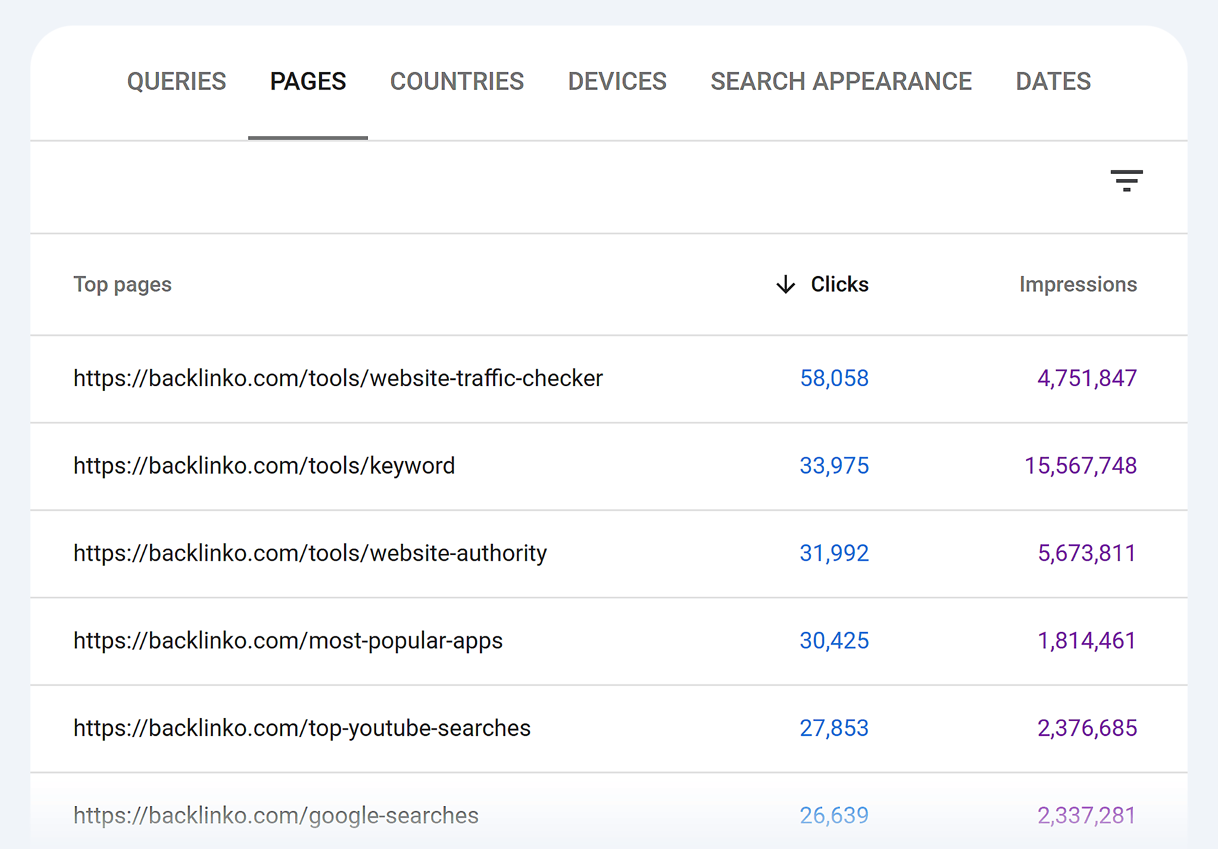 Google Search Console &ndash; Backlinko &ndash; Performance &ndash; Pages