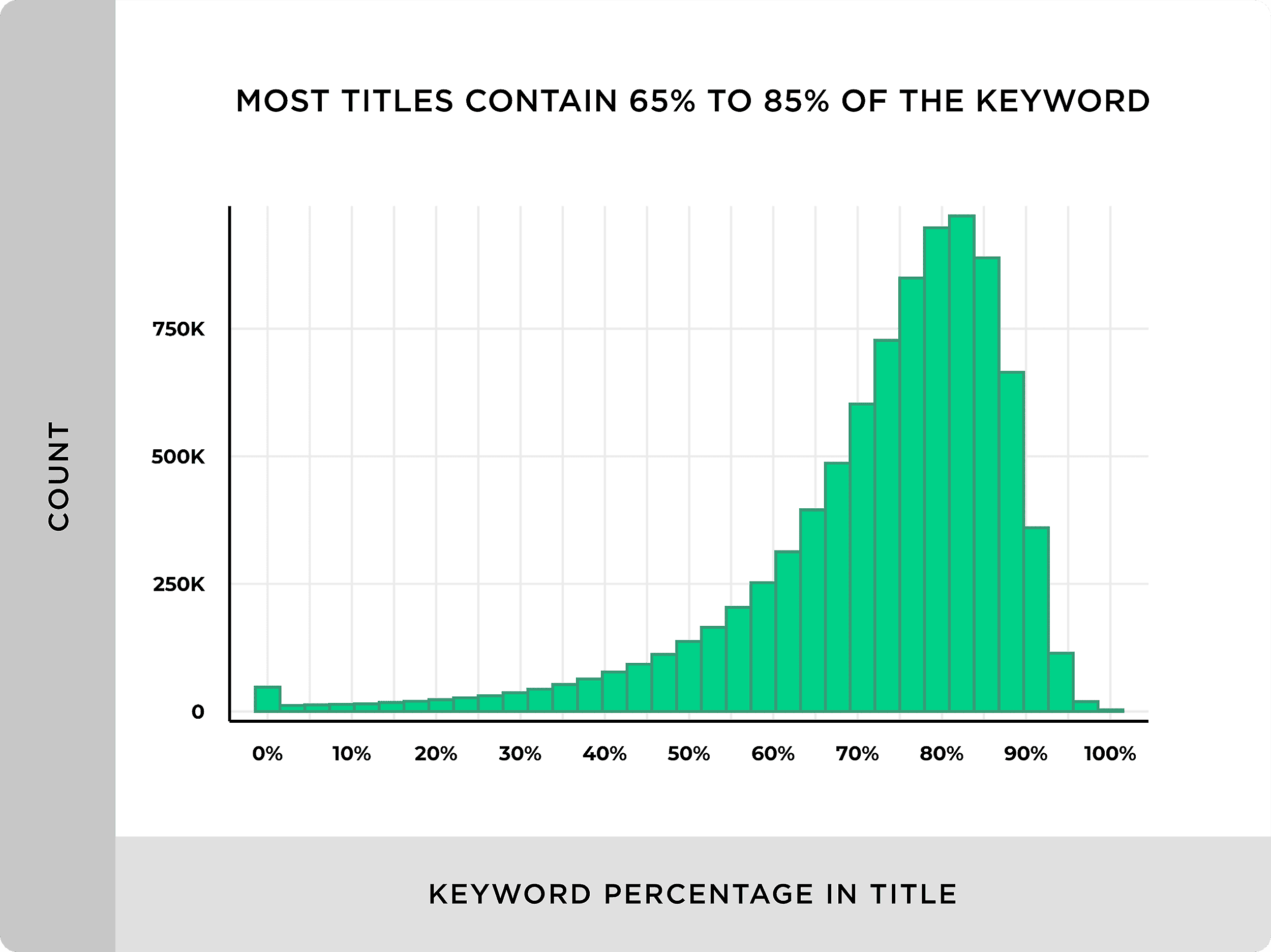 Most Titles Contain 65 to 85 % of the Keyword