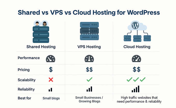 Shared vs Managed vs Cloud hosting (explained)