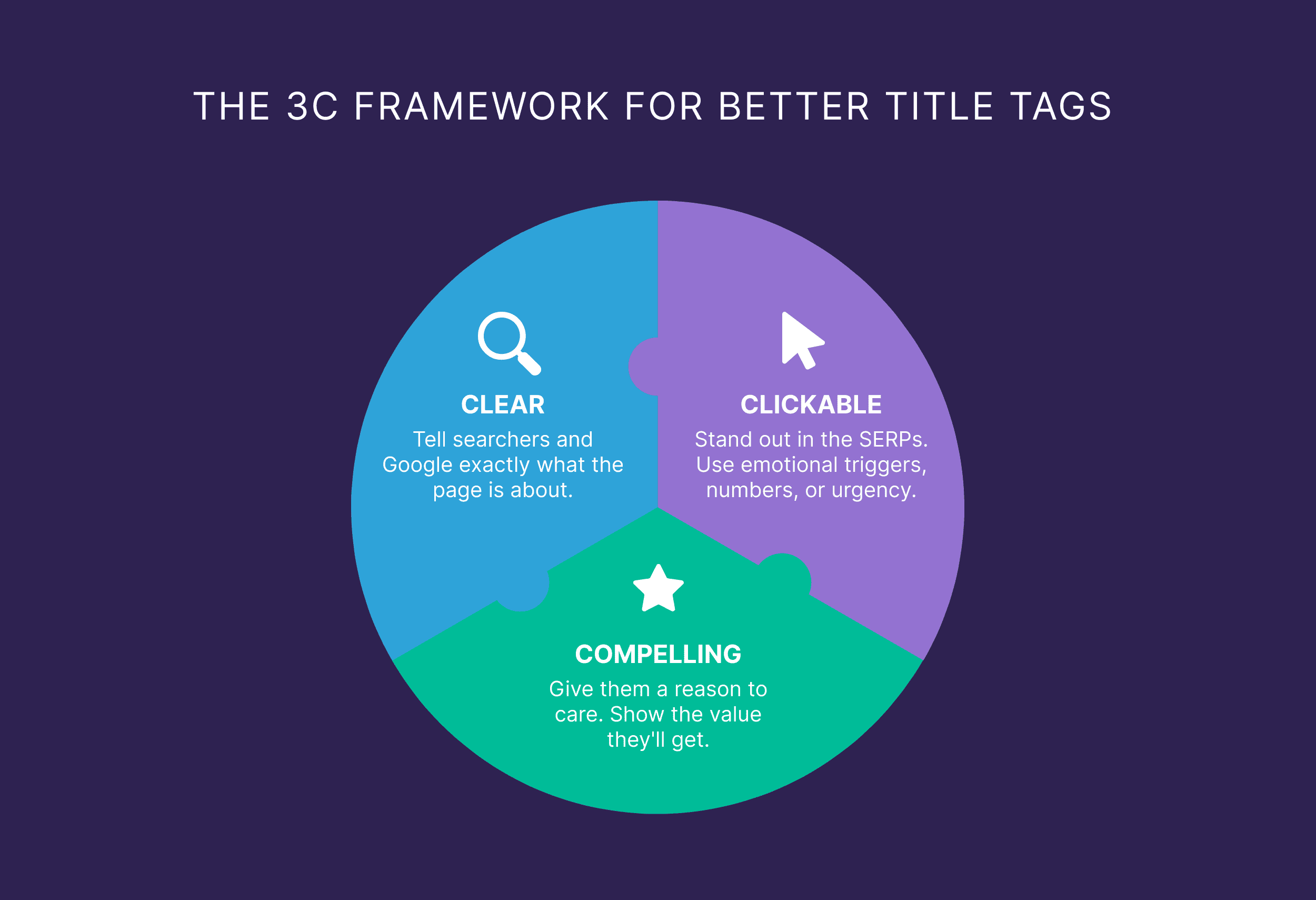The 3C Framework for Better Title Tags&nbsp;