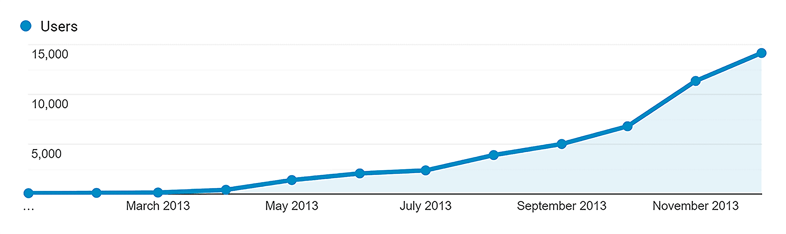 Analytics – Backlinko – Early Traffic