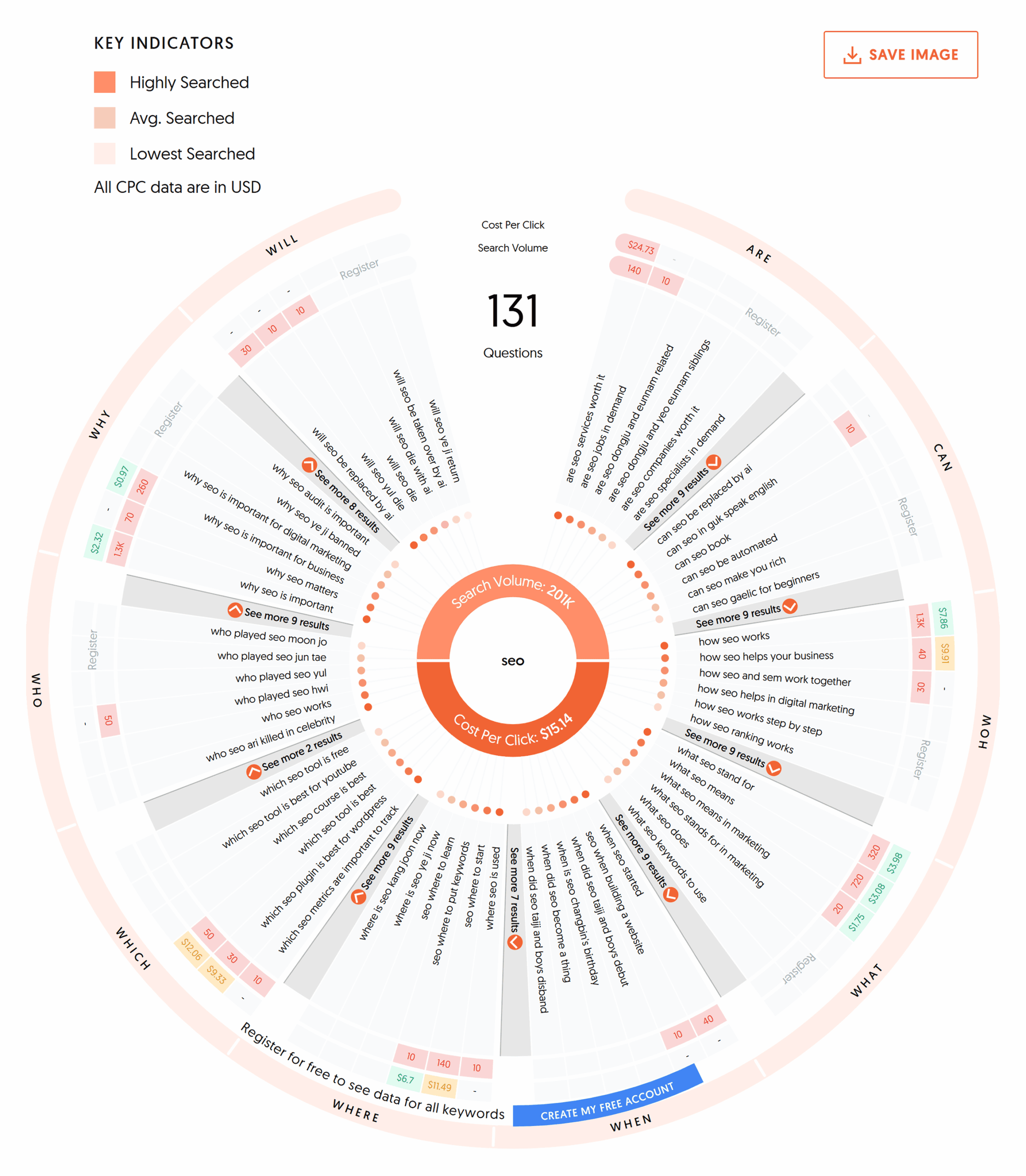 AnswerThePublic – SEO – Wheels – Questions
