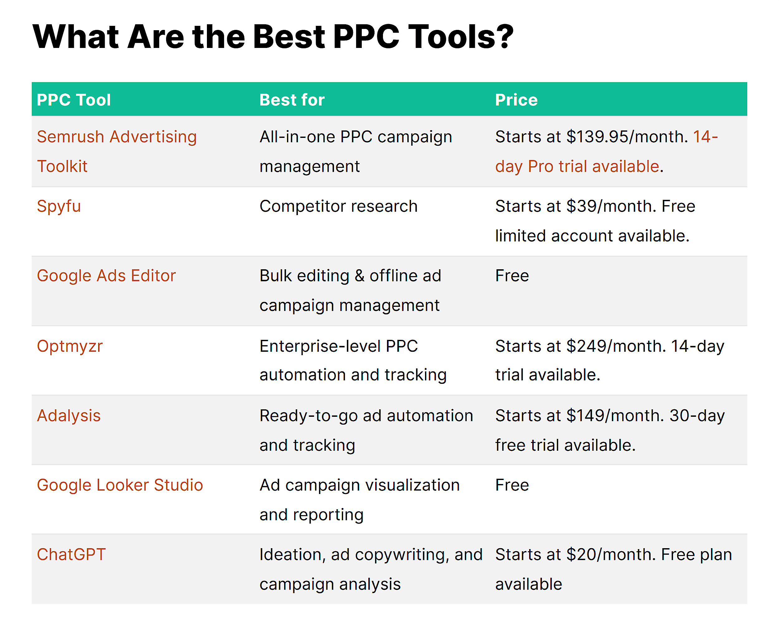 Backlinko – Best PPC Tools – Table