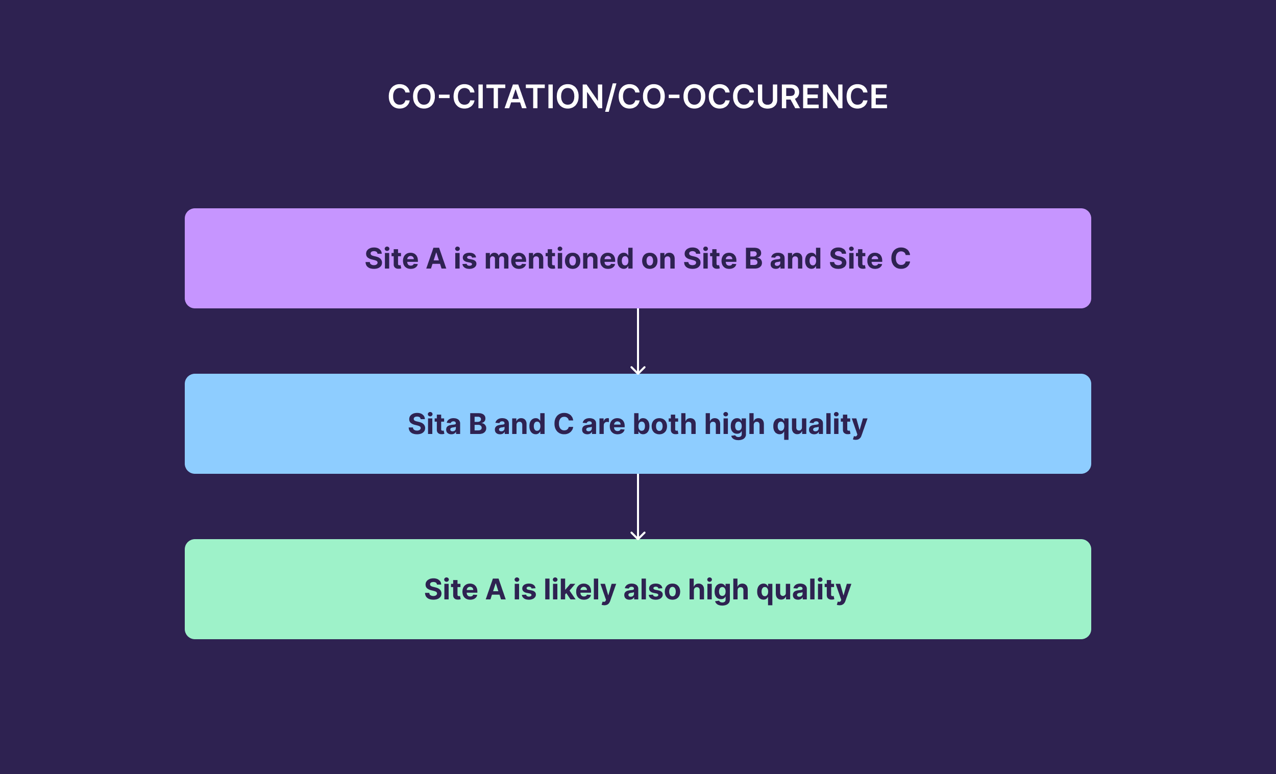 Co-Citation / Co-Occurrence