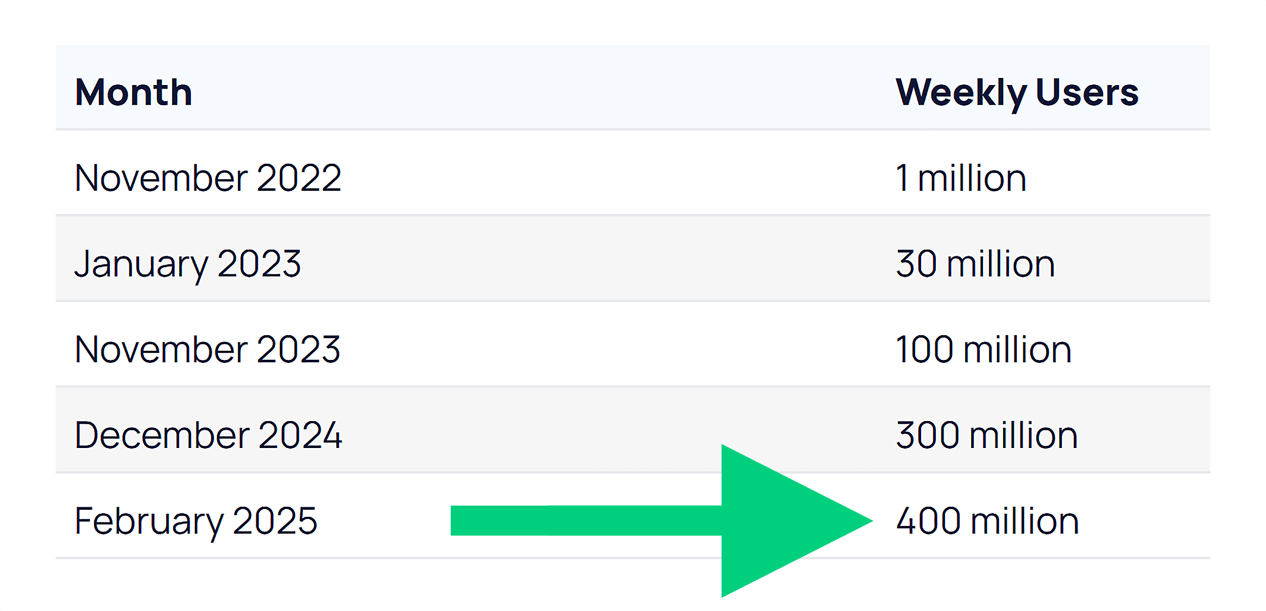 Exploding Topics – Blog – ChatGPT Users