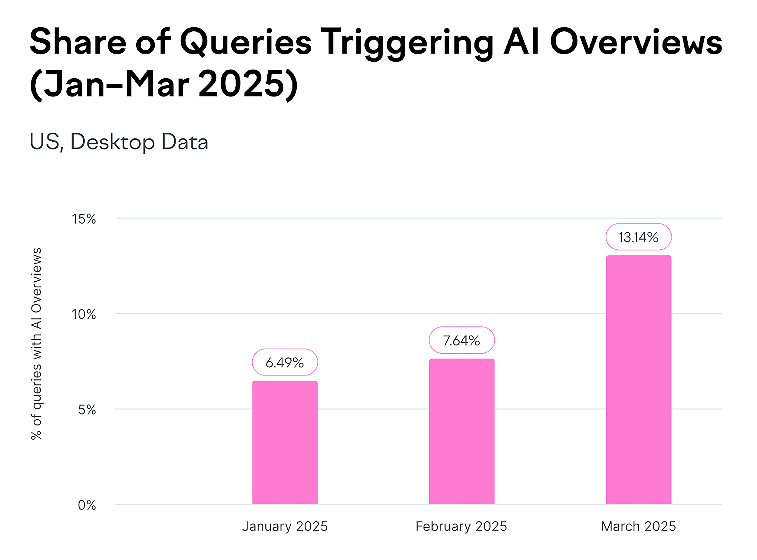 Google AI Overviews Graph