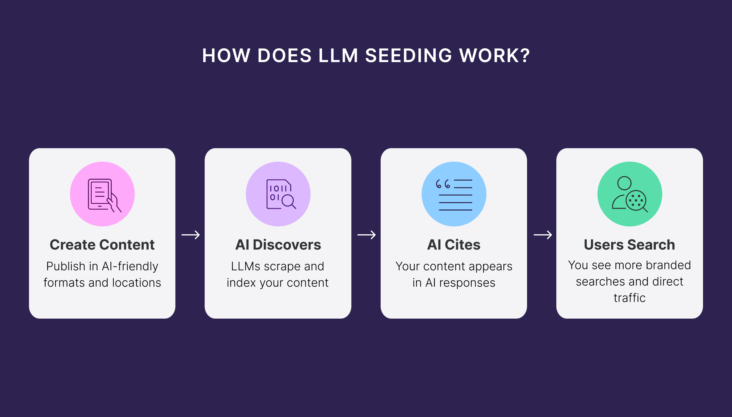 How does LLM Seeding Work