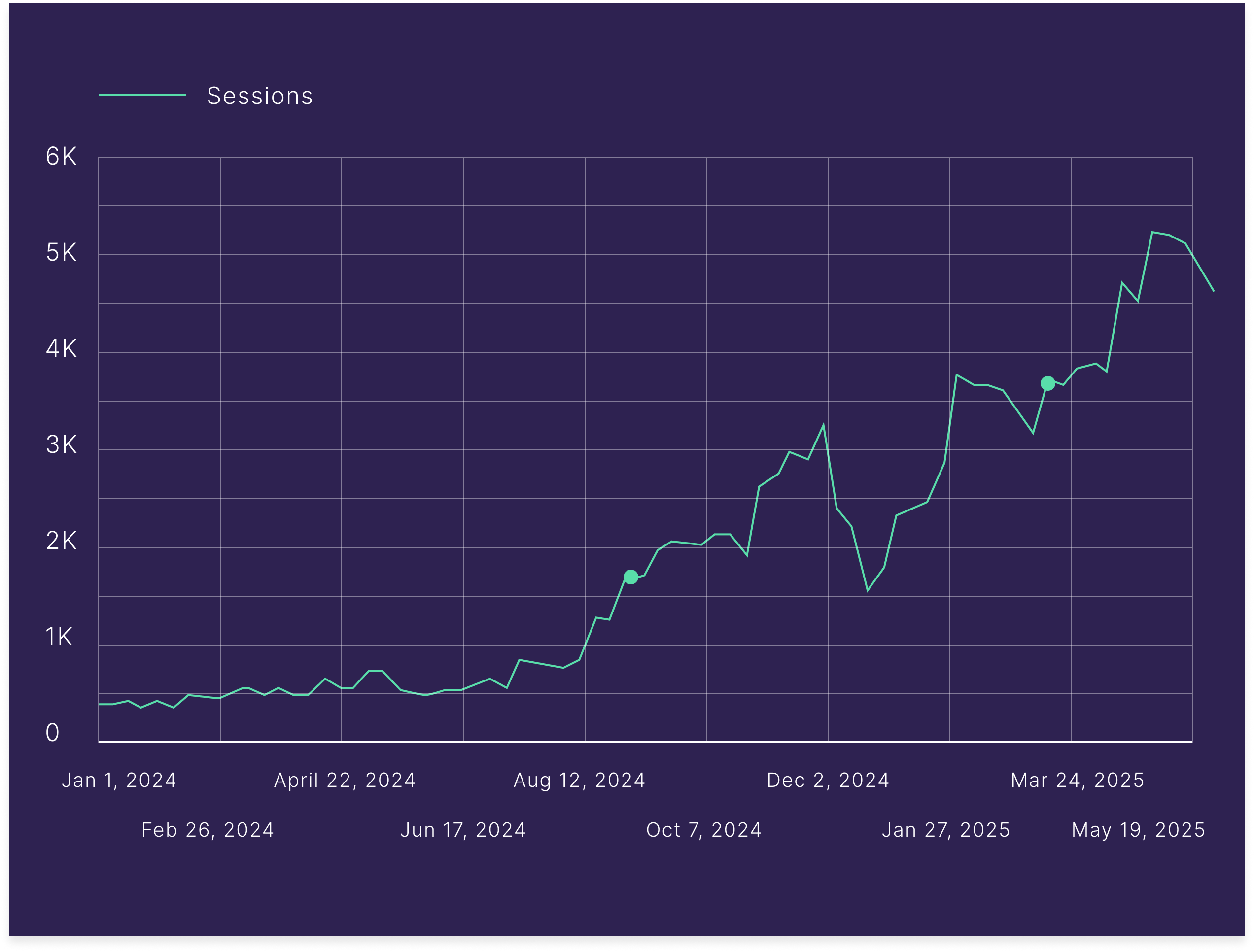 LLM Unique Visitor Growth