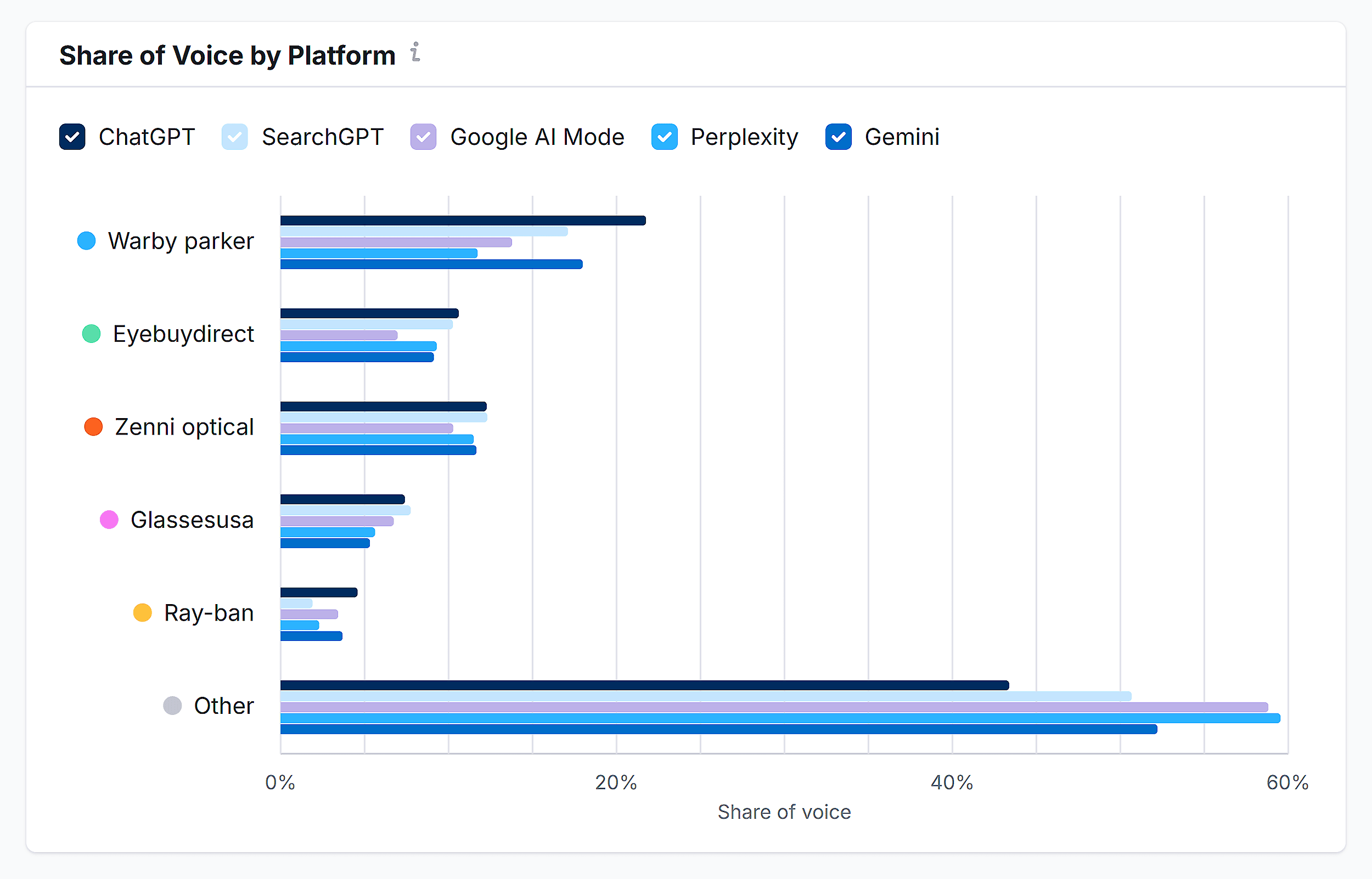 Semrush AI Toolkit – Share of Voice by Platform