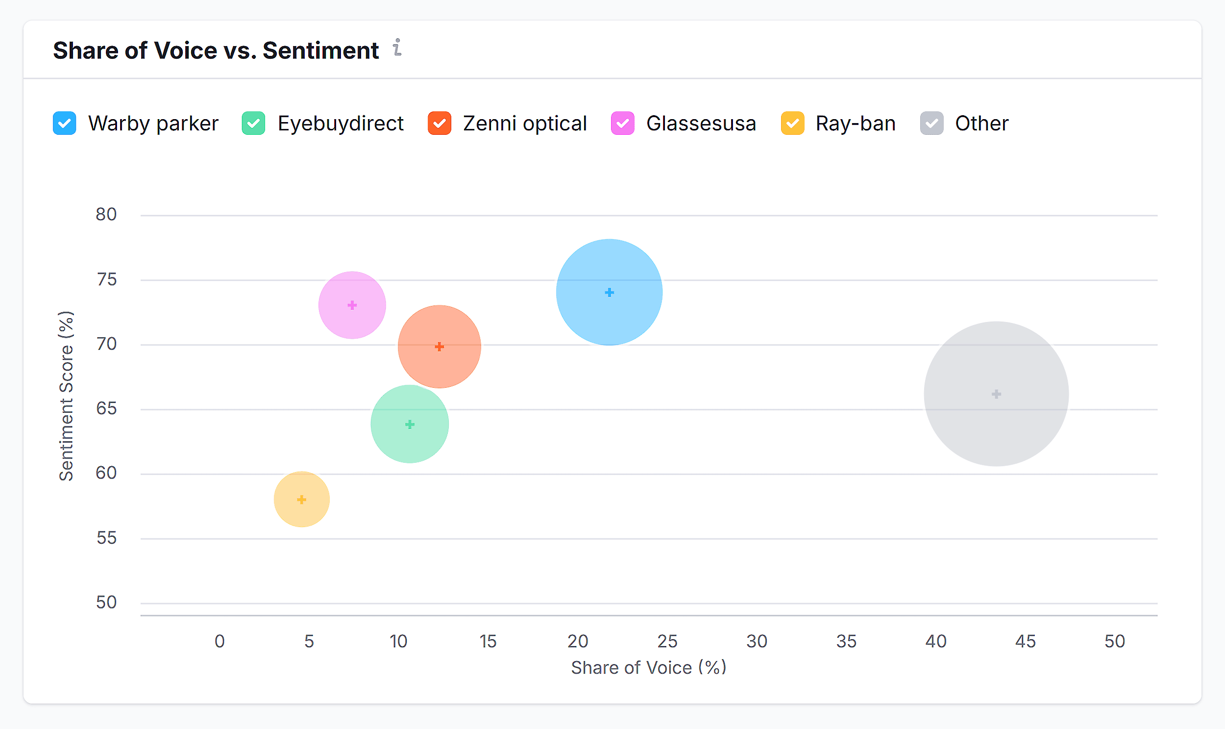 Semrush AI Toolkit – Share of Voice vs. Sentiment