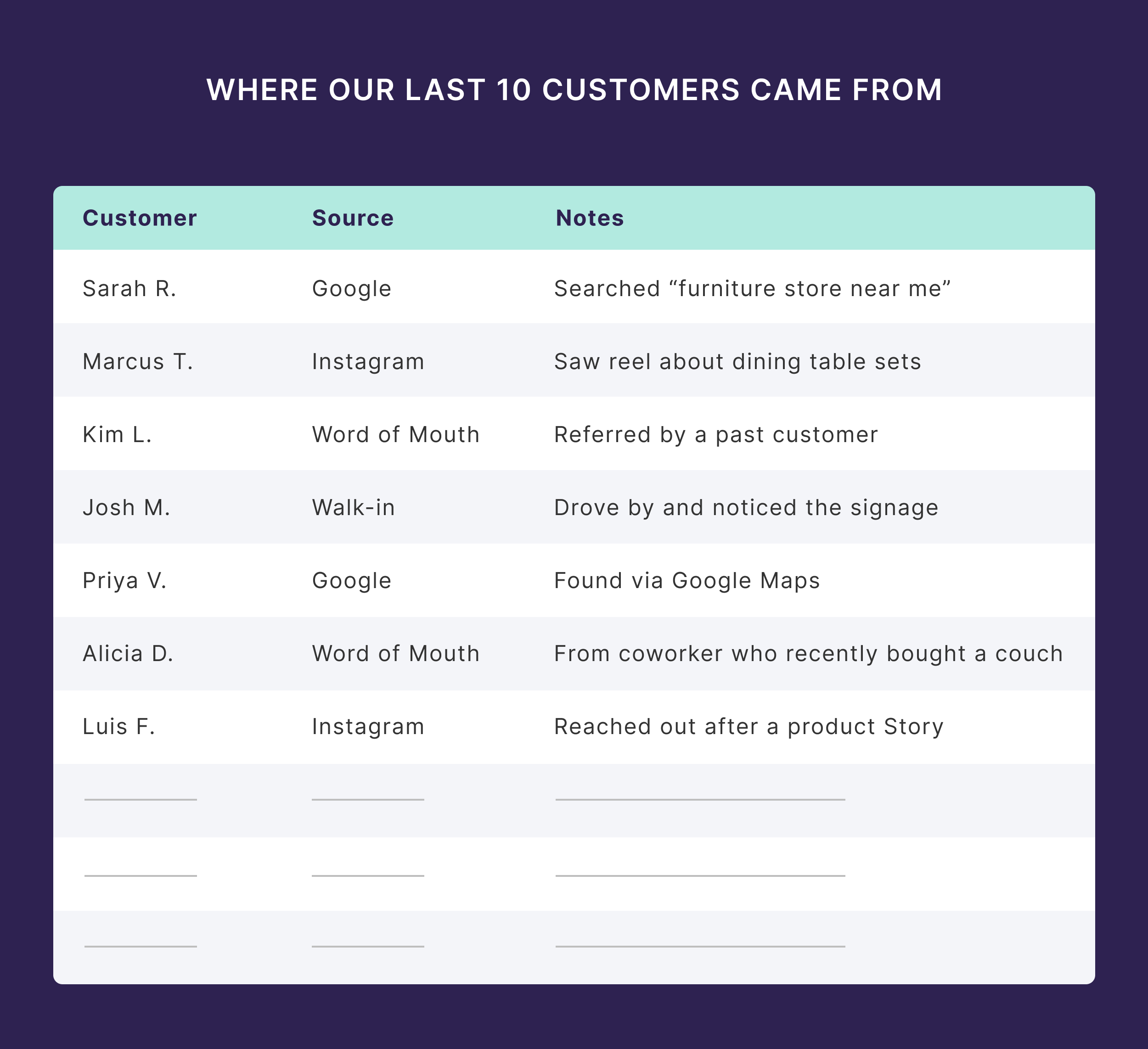 Where Our Last 10 Customers Came From
