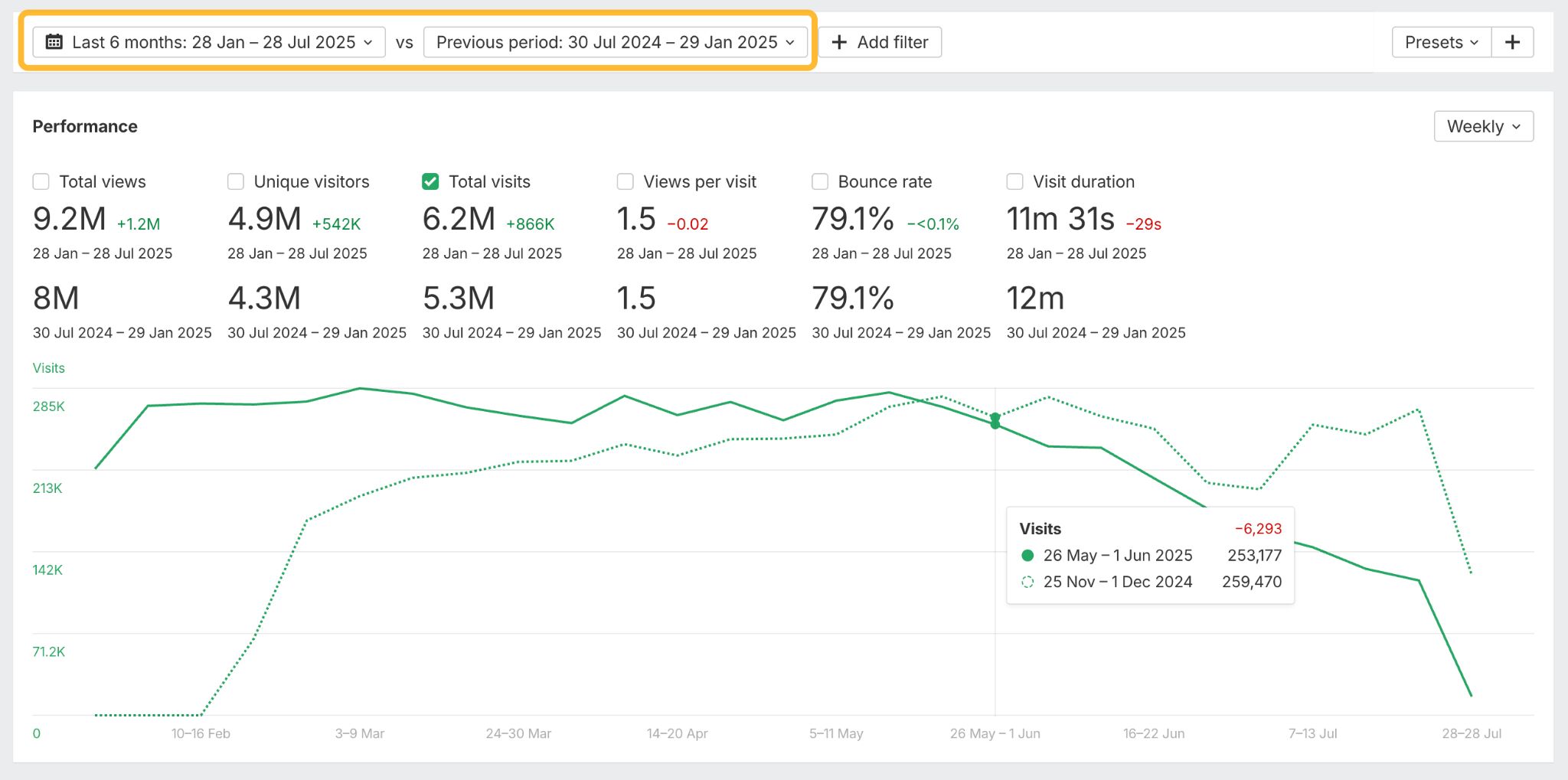 Broad period comparison in Web Analytics.