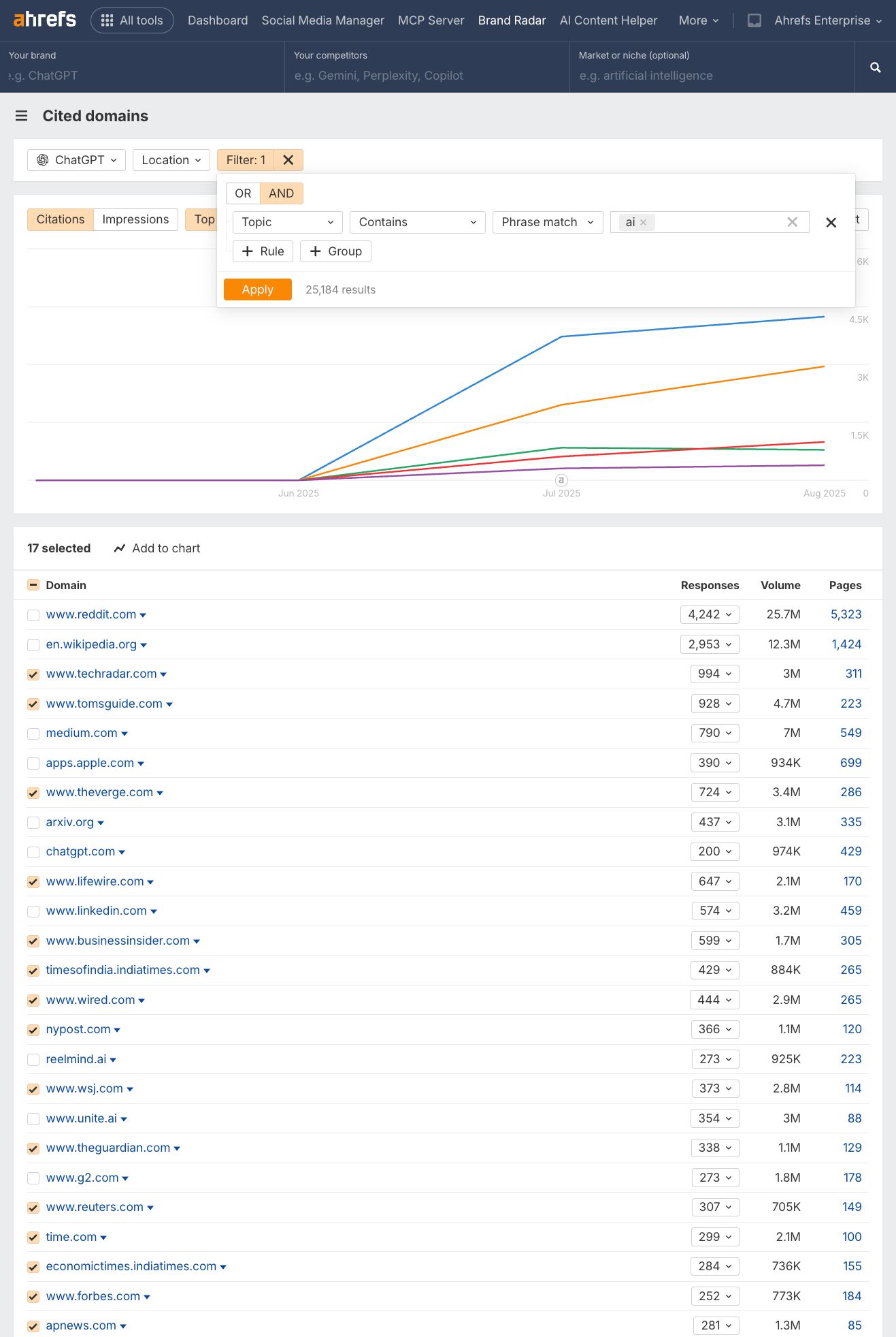 Ahrefs Brand Radar Topics report showing a list of publisher domains linked to the topic of "AI"