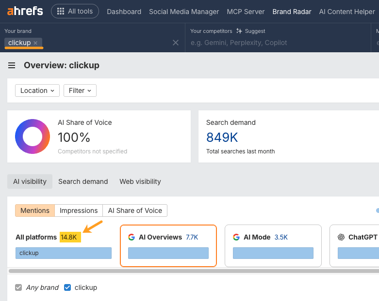Ahrefs Brand Radar platform configured for Clickup showing 14.8K AI responses across all 6 AI platforms (AI Overviews, AI Mode, ChatGPT, Gemini, Perplexity, and Copilot)