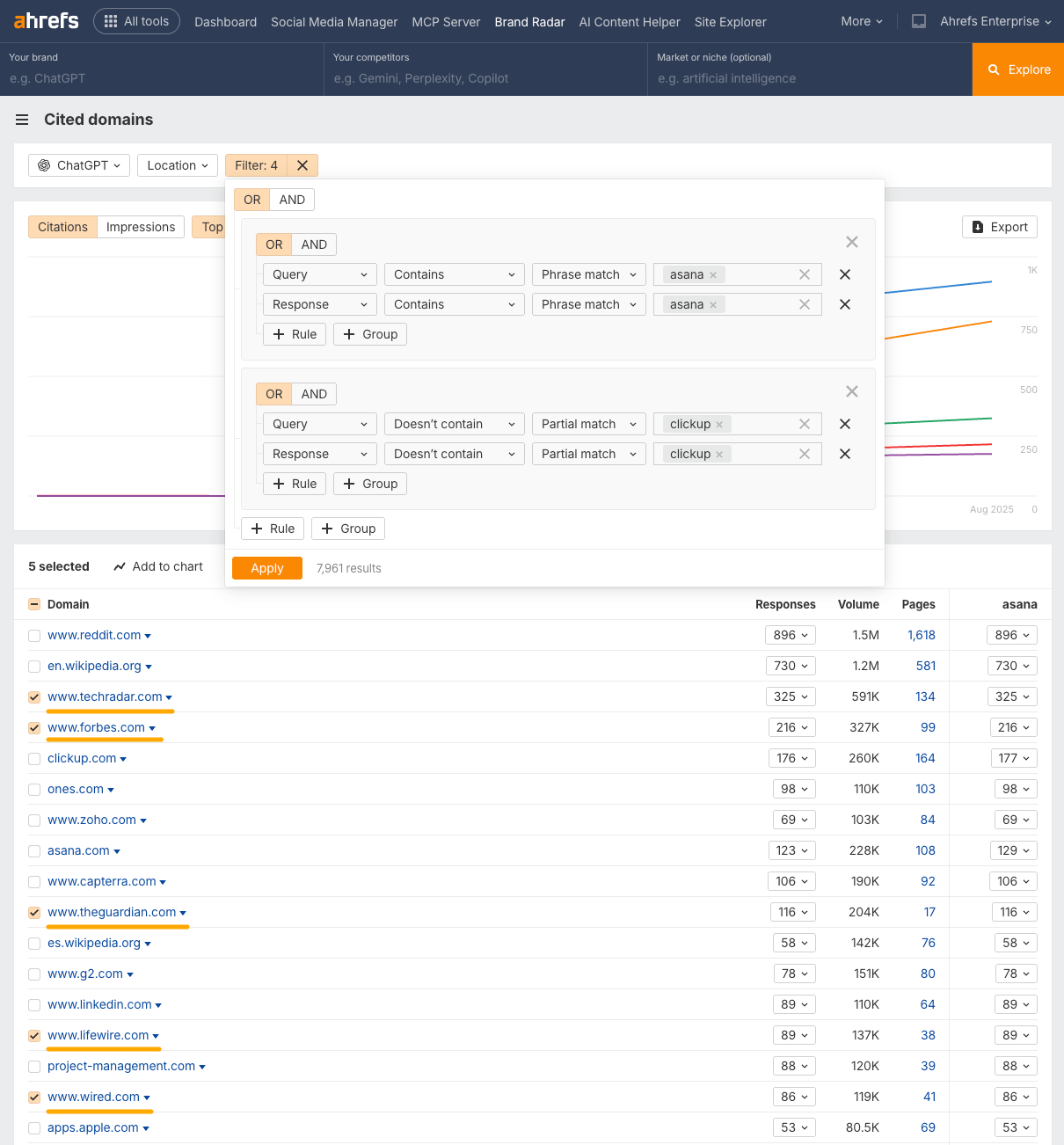 Ahrefs Brand Radar Cited Domains report showing a publisher gap analysis for Clickup based on Asana's publisher citations. A list of publisher domains are checked including major publications like Tech Radar, Forbes, The Guardian, Lifewire, and Wired