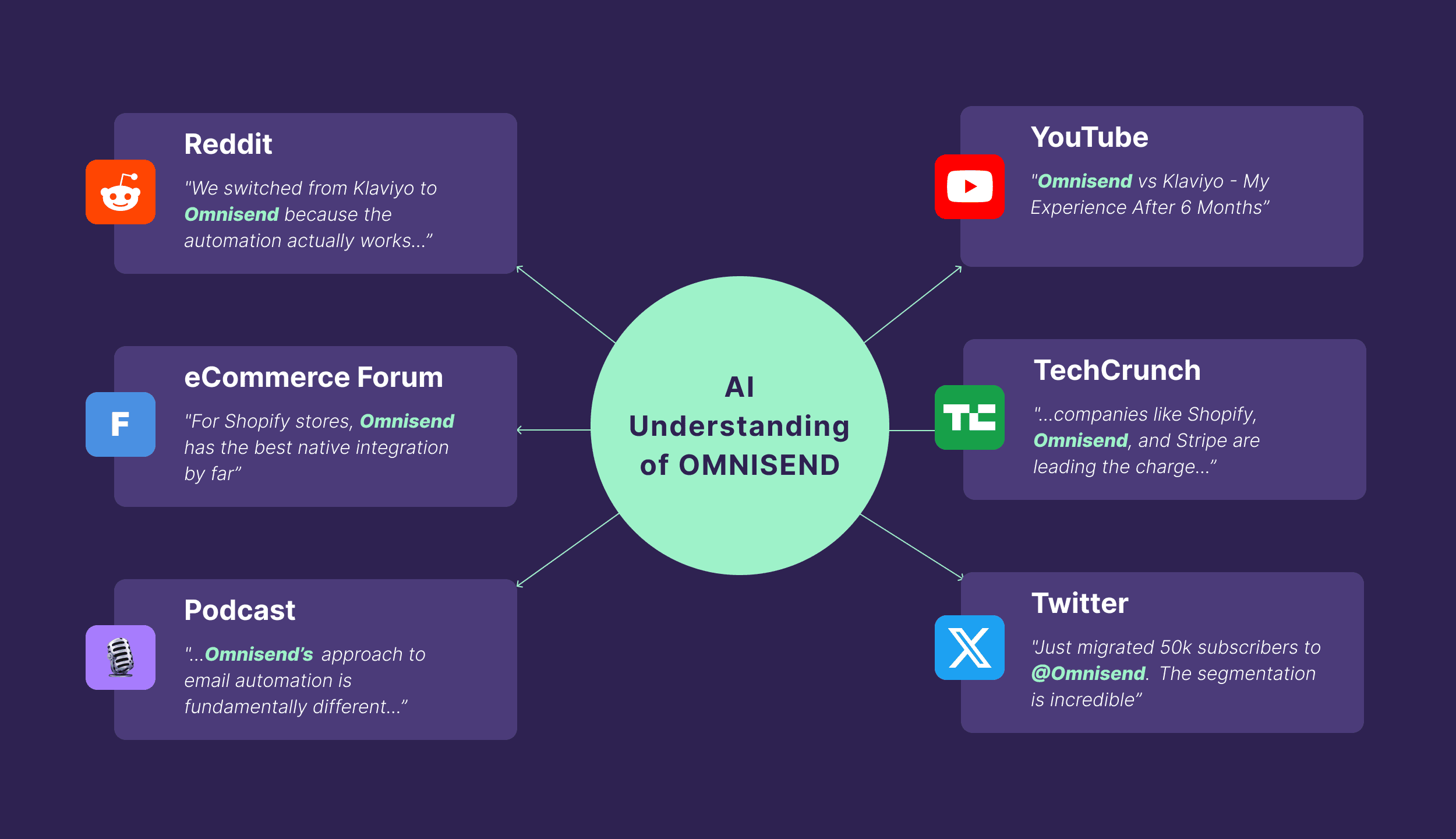 AI Understanding of OMNISEND