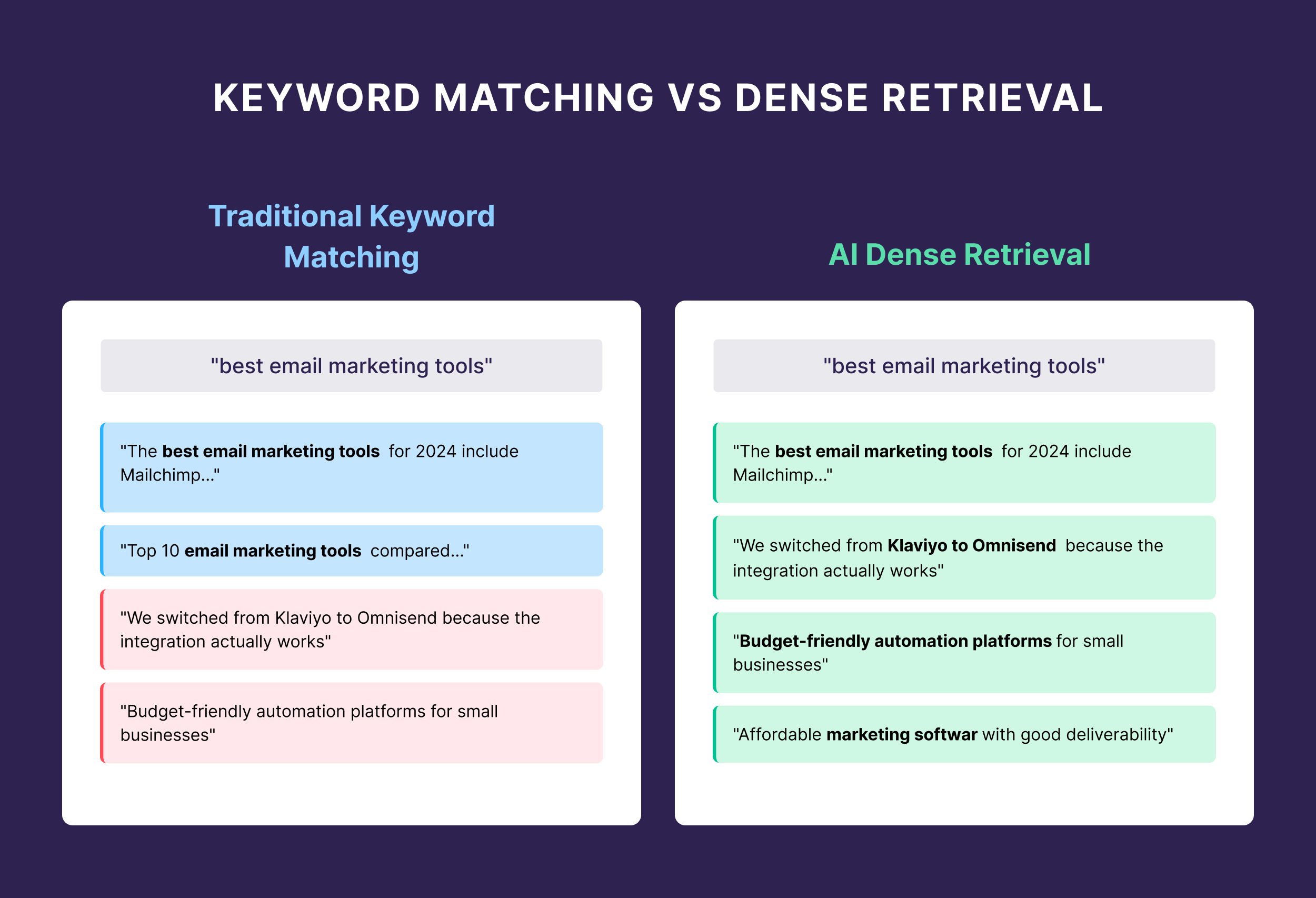 Keyword Matching vs. Dense Retrieval