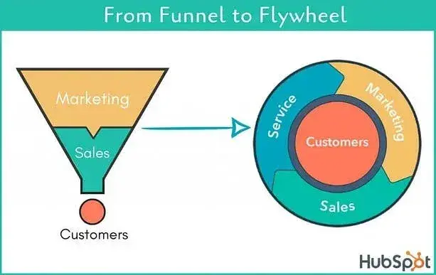 graphic illustrating the inbound marketing funnel transition to flywheel