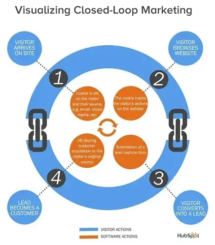 graphic illustrating the concept of closed-loop marketing
