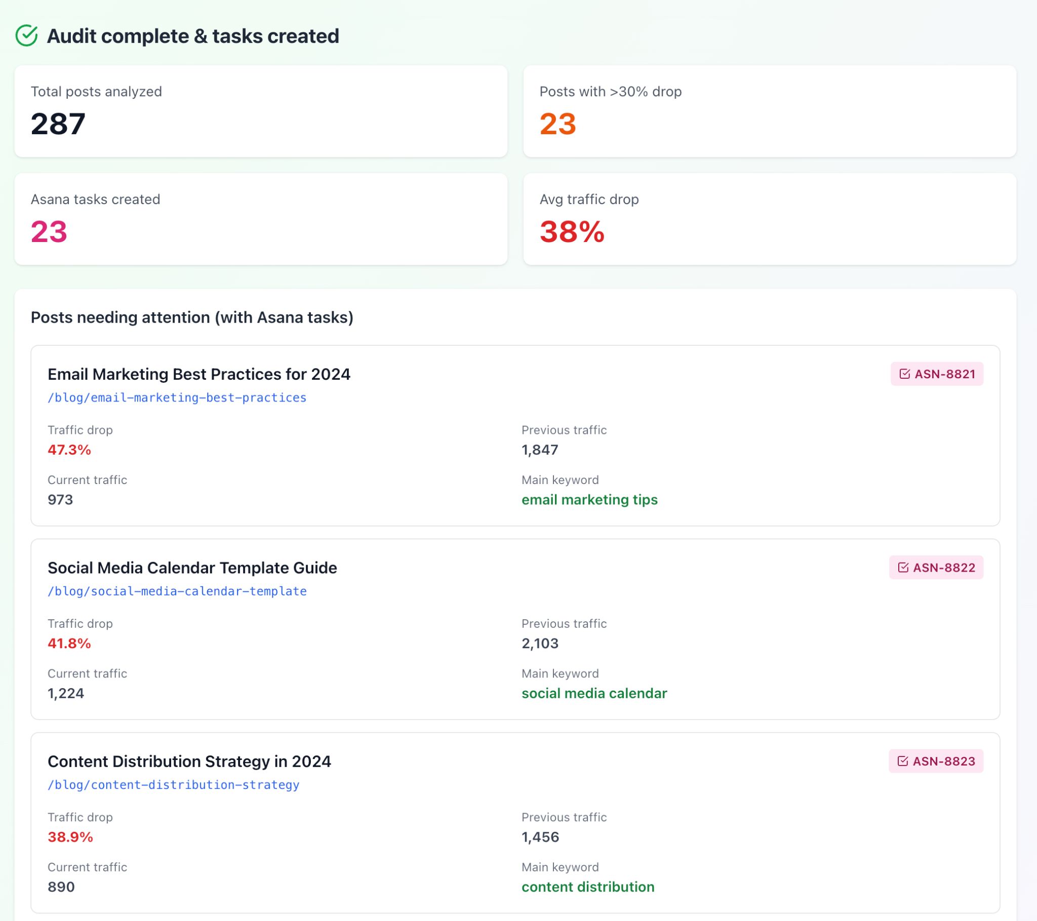 Dashboard showing content audit results: 287 posts analyzed, 23 with ><img class=