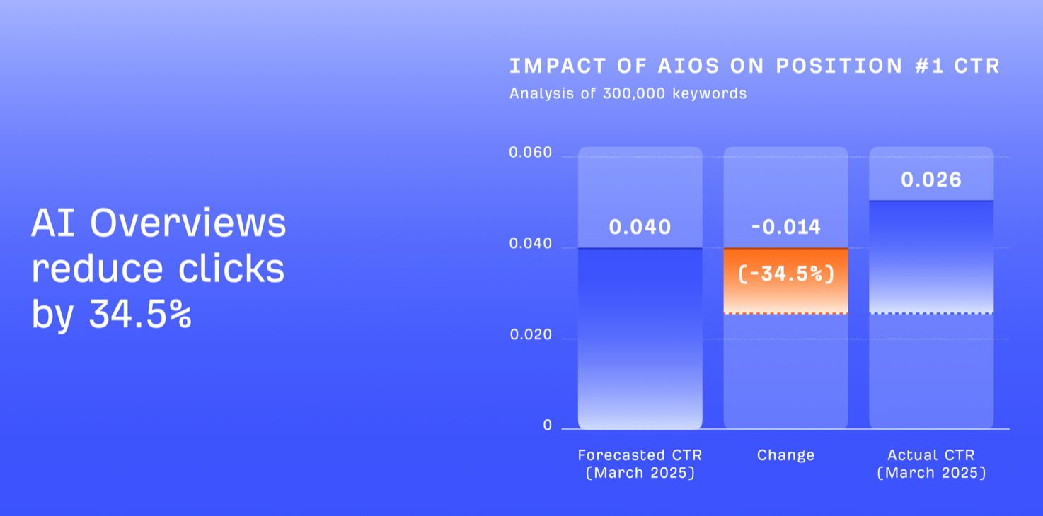 Slide showing AIOs reduce clicks by 34.5%