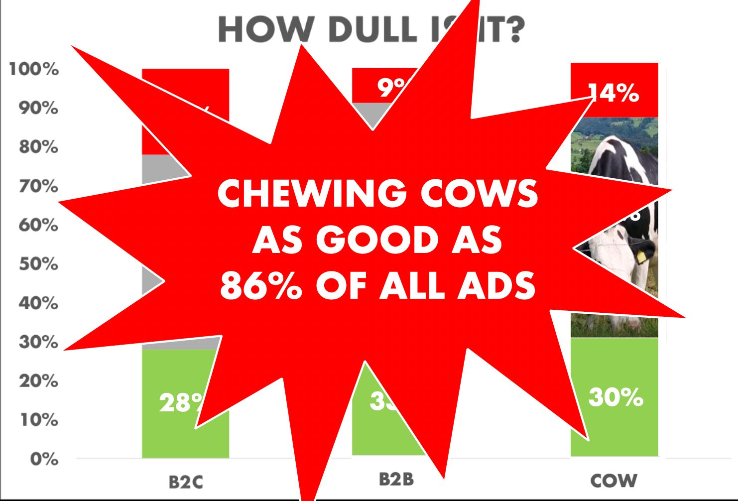 Slide showing chewing cows is as good as 86% of all ads