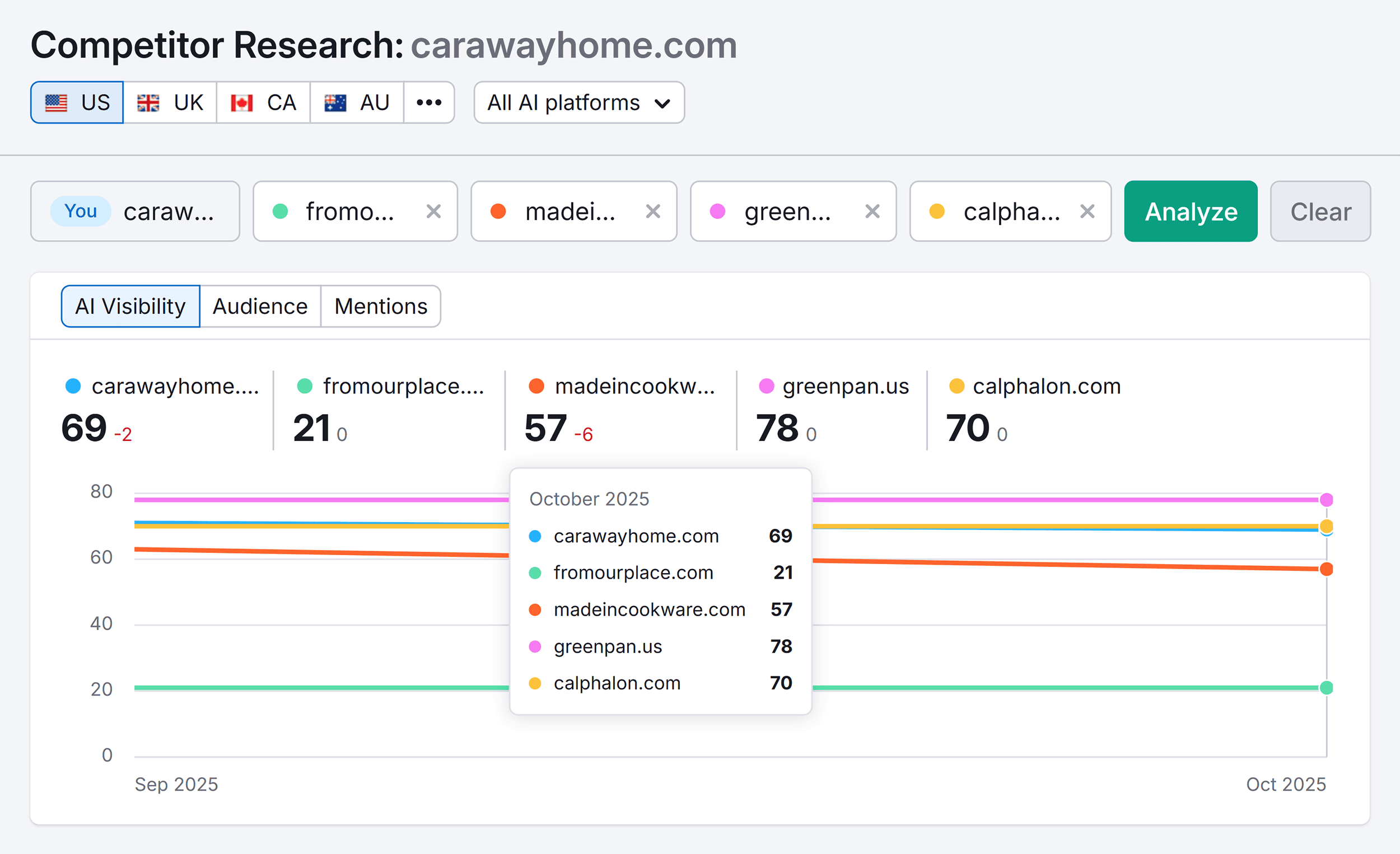 Competitor Research &ndash; Caraway Home &ndash; AI Visibility