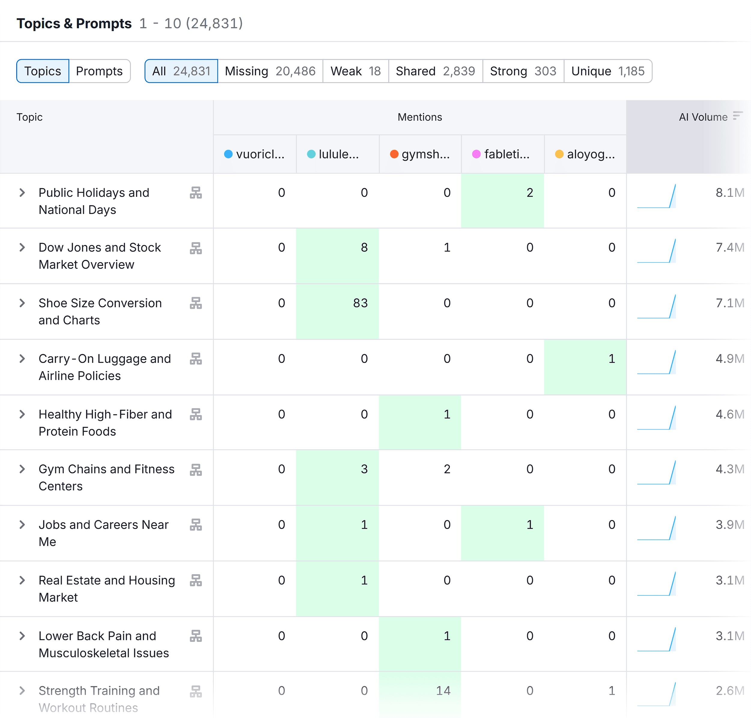 Semrush AI SEO Competitor Research &ndash; Vuori Clothing