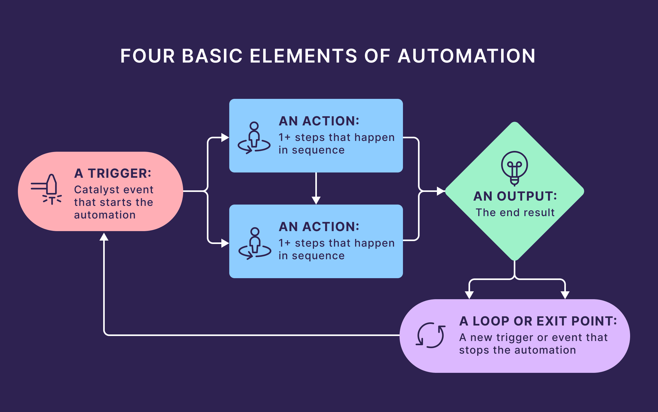 Four Basic Elements of Automation