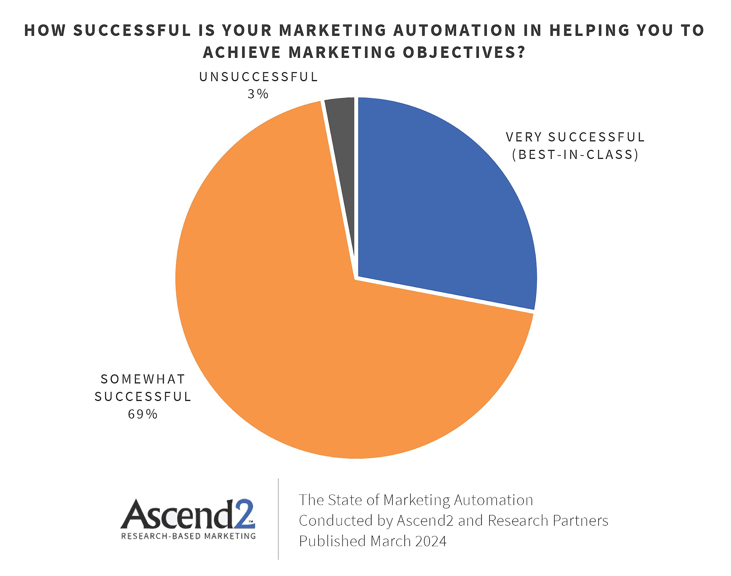 How successful is your marketing automation