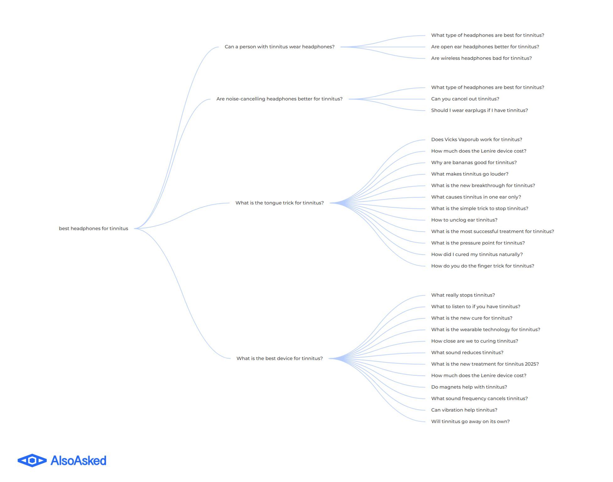 AlsoAsked Mind map diagram showing "best headphones for tinnitus" as central topic with four main branches: headphone types, noise-cancelling options, tongue trick techniques, and best devices, each with multiple related questions.
